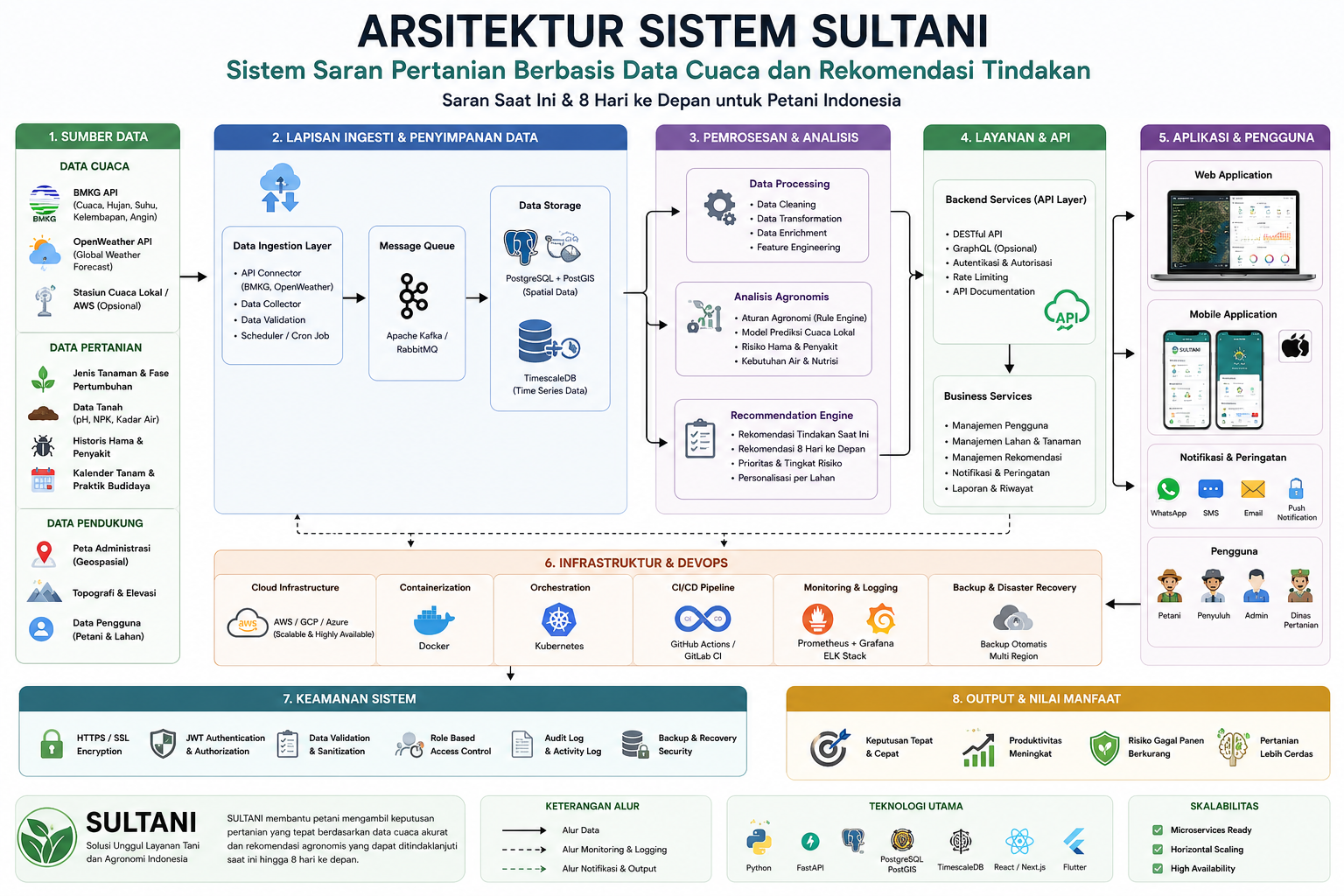 Sultani Agro ( Solusi Unggul Layanan Tani dan Agronomi Indonesia ), gambar 4